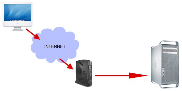 Directly connected to the internet with no router and/or firewall